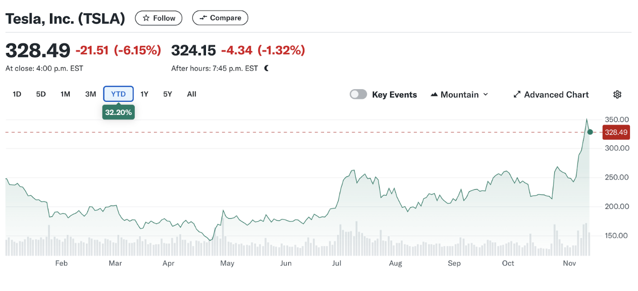 Tesla Stock Past 6 Days