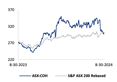 ASX:COH vs. S&P ASX 200 Rebased