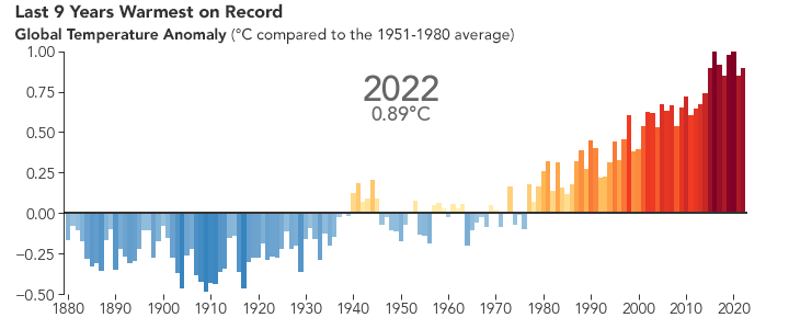 Global Temperature Changes