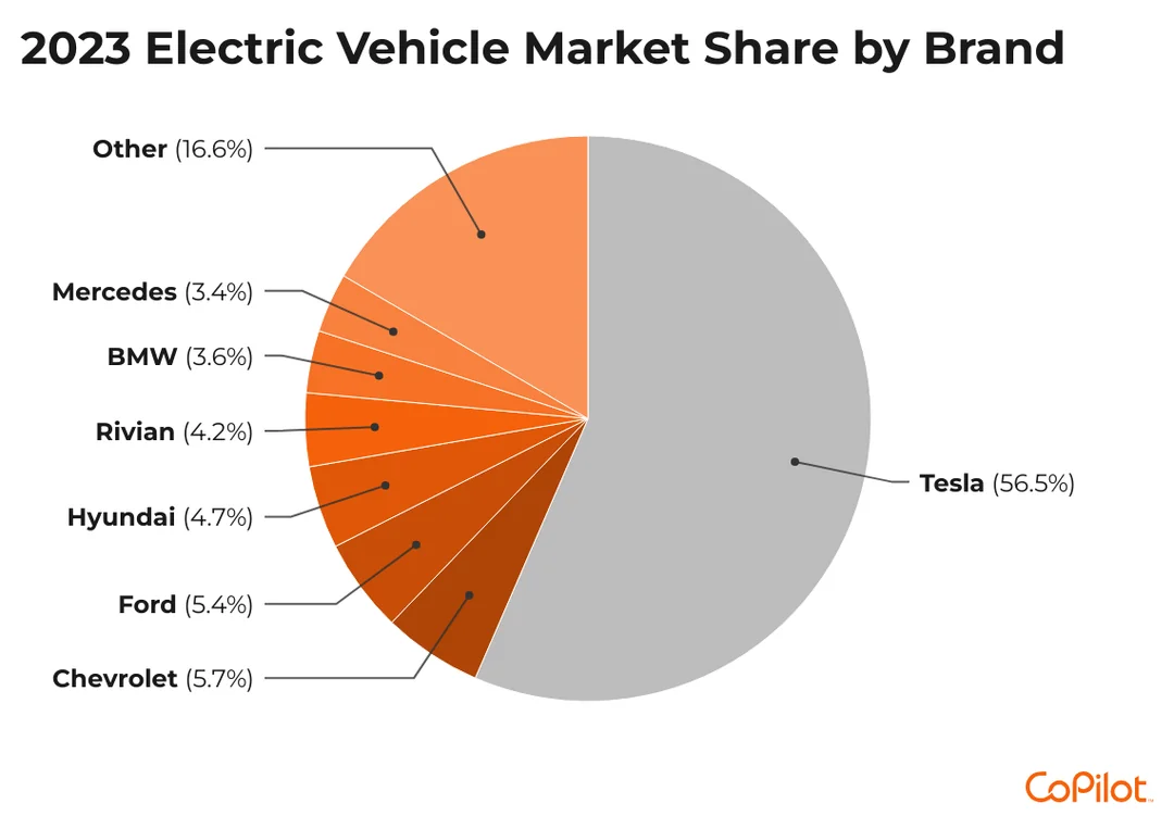 Electric Vehicle Market Share by Brand