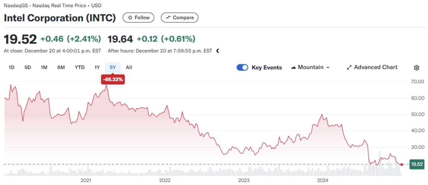 Tesla Stock Past 6 Days