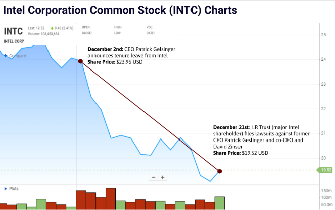 Tesla Stock Past 6 Days