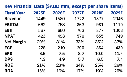 Key Financial Data