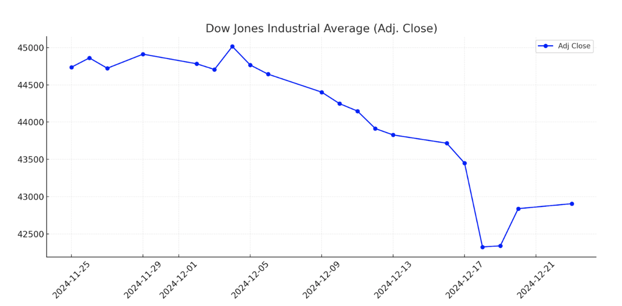 Dow Jones December Stock Trend