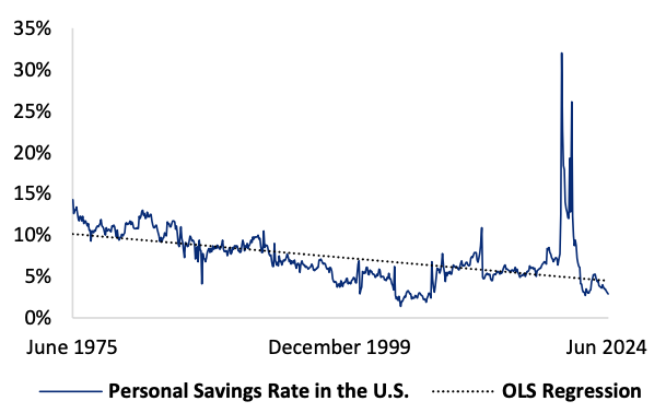 Personal Savings Rate in the U.S.