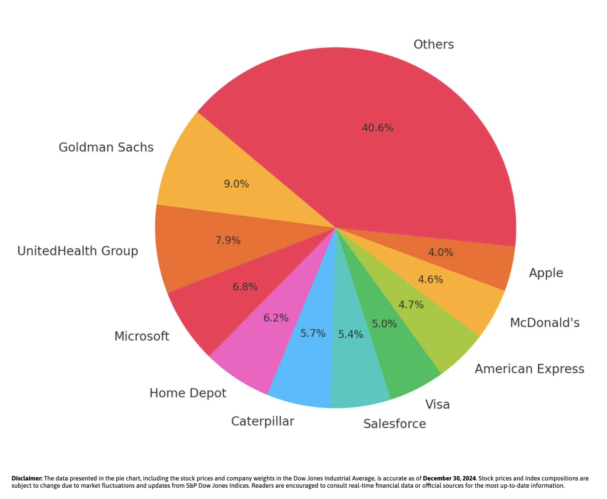 Dow Jones Company Weight Distribution