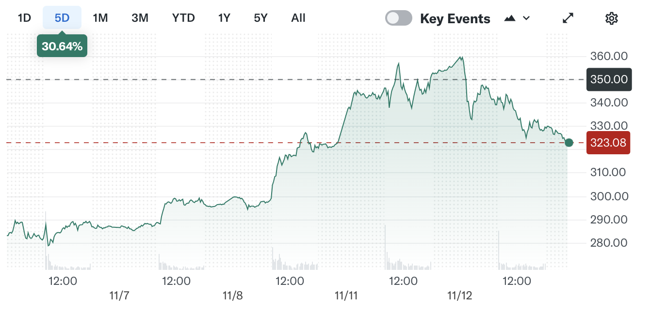 Tesla Stock Past 5 Days