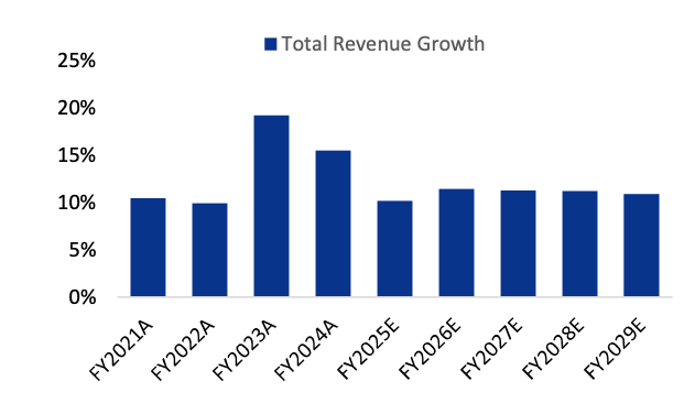 Total Revenue Growth